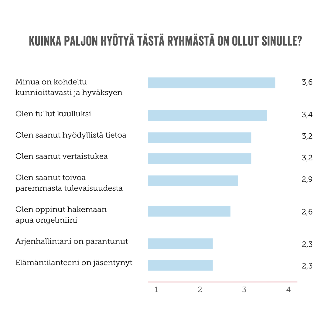 36 % vastaajista koki ryhmän loppuessa pystyvänsä käsittelemään ongelmia paremmin kuin ryhmän alkaessa. 33 % vastaajista tunsi itsensä ryhmän loppuessa rentoutuneemmaksi kuin ryhmän alkaessa.