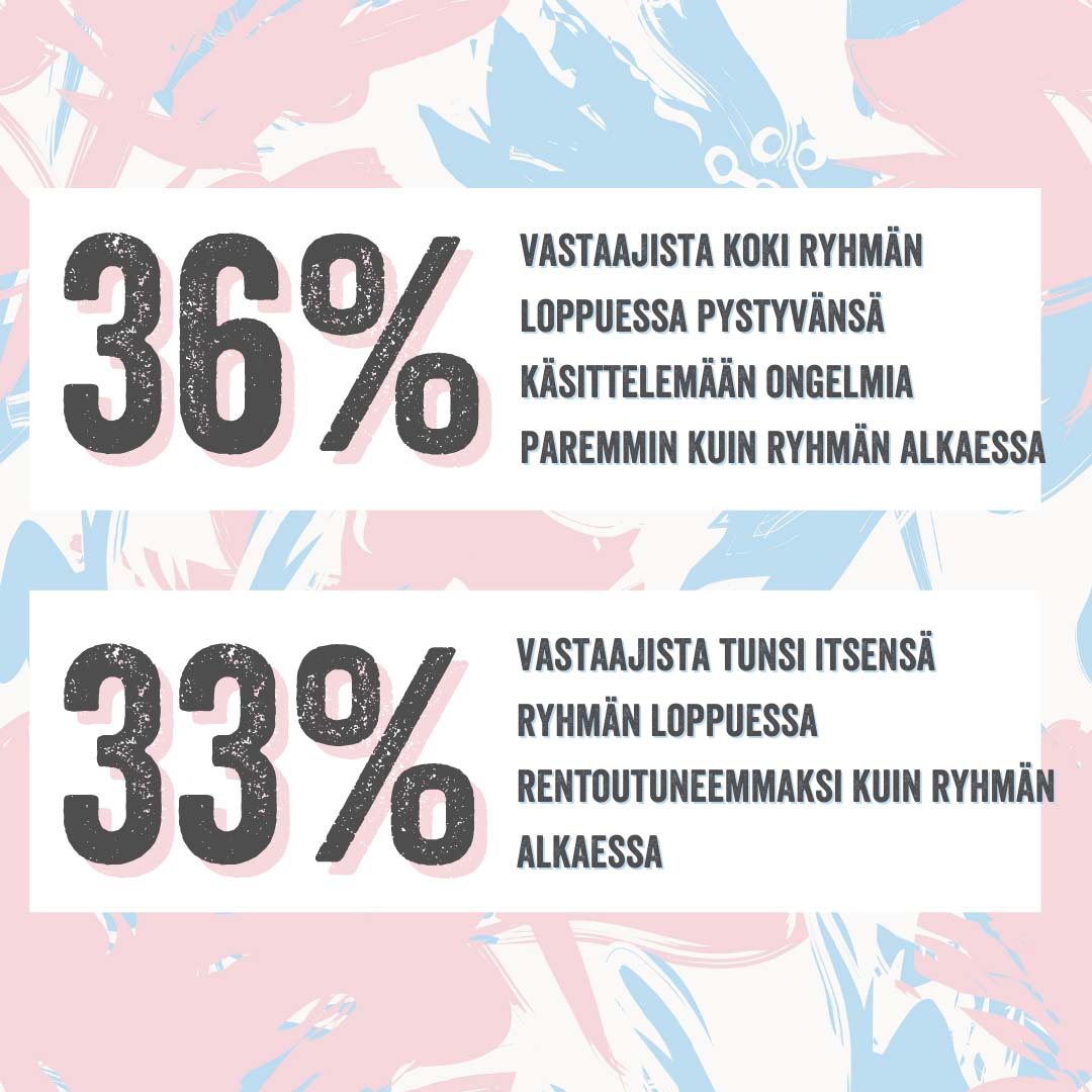36 % vastaajista koki ryhmän loppuessa pystyvänsä käsittelemään ongelmia paremmin kuin ryhmän alkaessa.</p>
<p>33 % vastaajista tunsi itsensä ryhmän loppuessa rentoutuneemmaksi kuin ryhmän alkaessa.