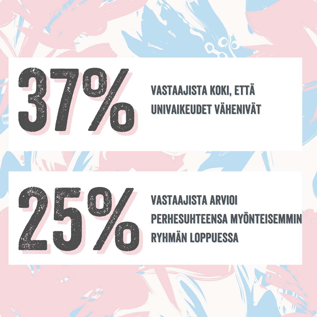 Univaikeudet vähenivät 37 %:lla vastaajista. </p>
<p>25 % vastaajista arvioi perhesuhteensa myönteisemmin ryhmän loppuessa.