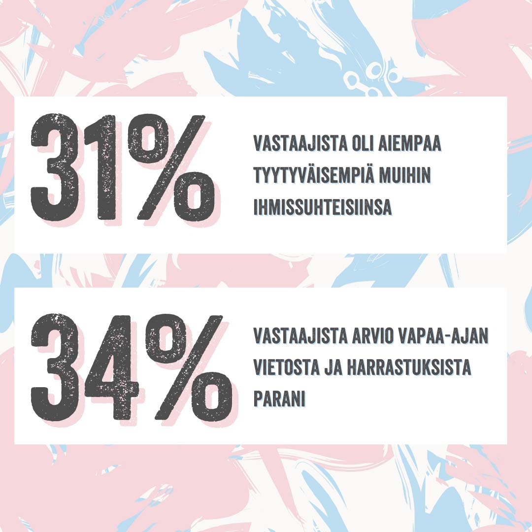 31 % vastaajista oli aiempaa tyytyväisempiä muihin ihmissuhteisiinsa. </p>
<p>34 %:lla vastaajista arvio vapaa-ajan vietosta ja harrastuksista parani.