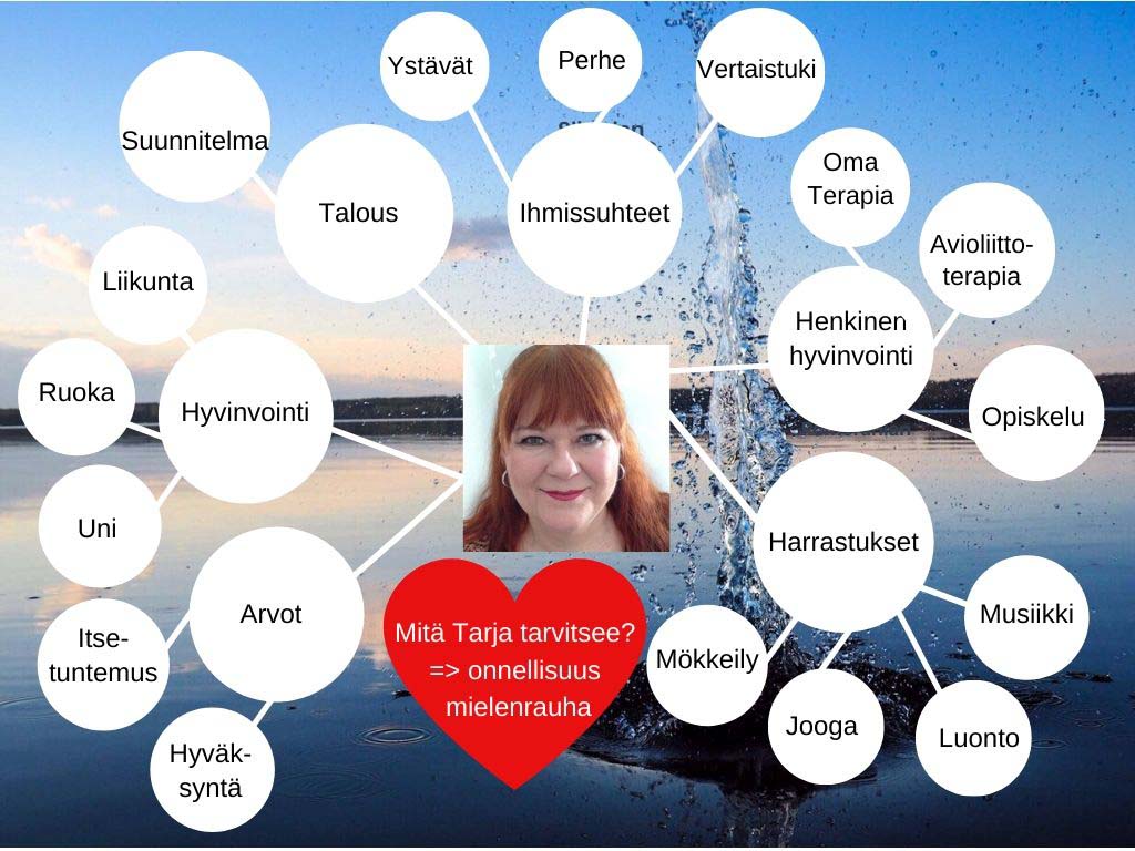 Mitä Tarja tarvitsee? Onnellisuus, mielenrauha. Arvot: itsetuntemus, hyväksyntä. Hyvinvointi: liikunta, ruoka, uni. Talous: suunnitelma. Ihmissuhteet: ystävät, perhe, vertaistuki. Henkinen hyvinvointi: oma terapia, avioliittoterapia, opiskelu. Harrastukset: mökkeily, jooga, luonto, musiikki.